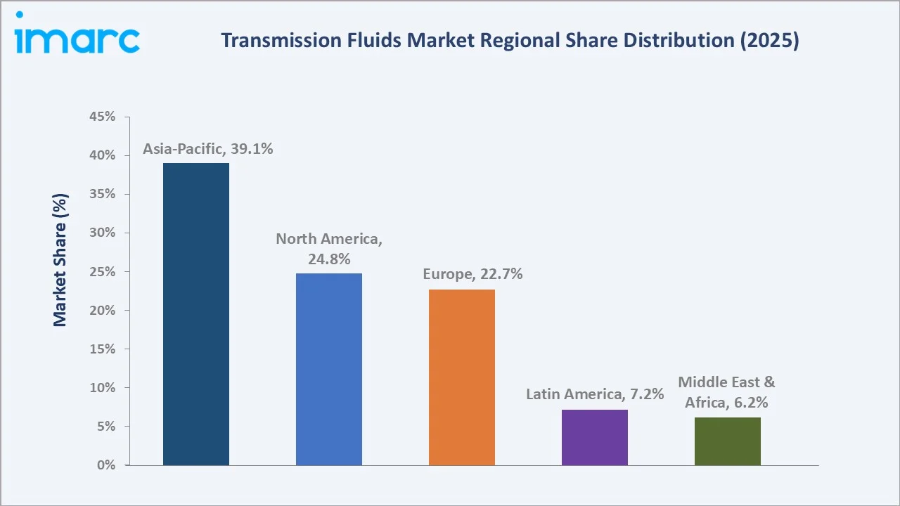 Transmission Fluids Market by Region