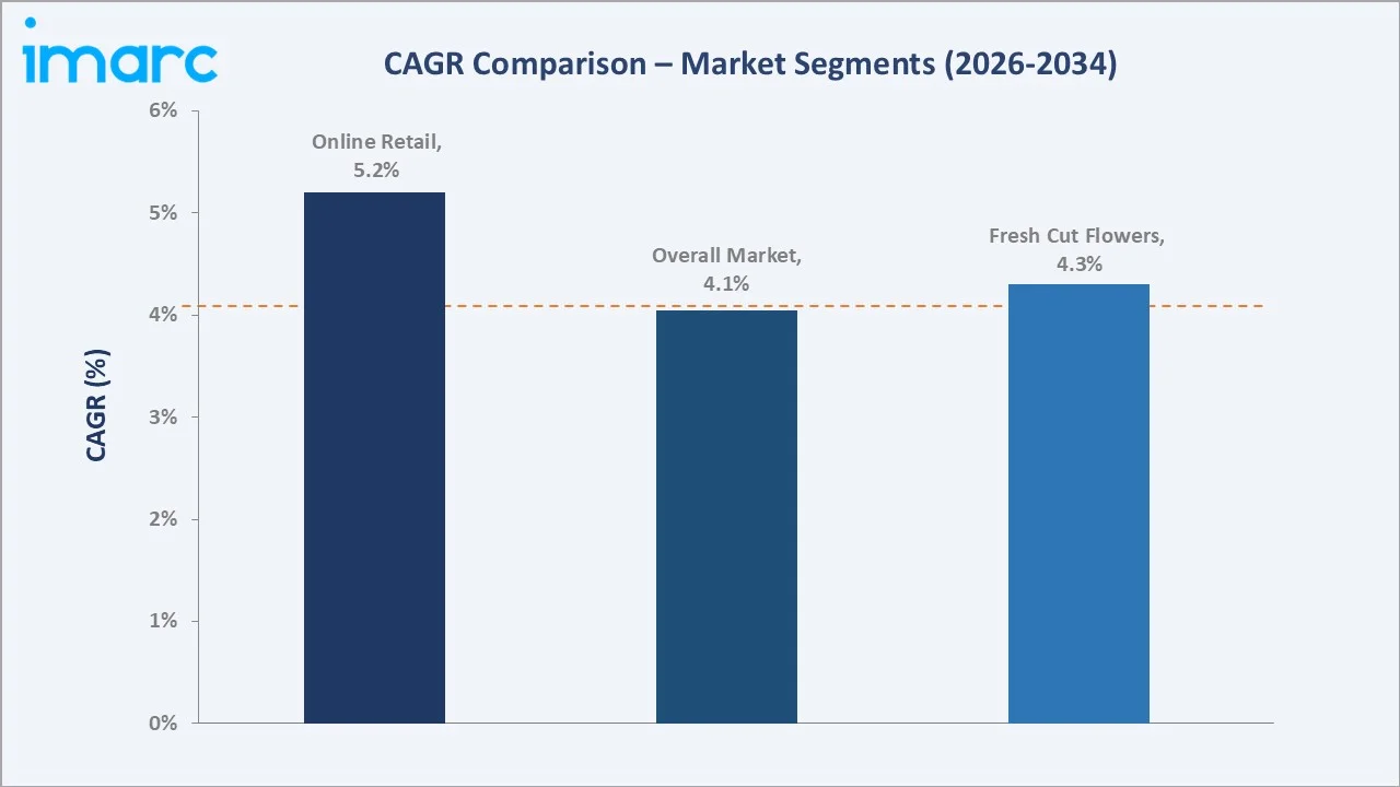 Mexico Flower Market CAGR Comparison