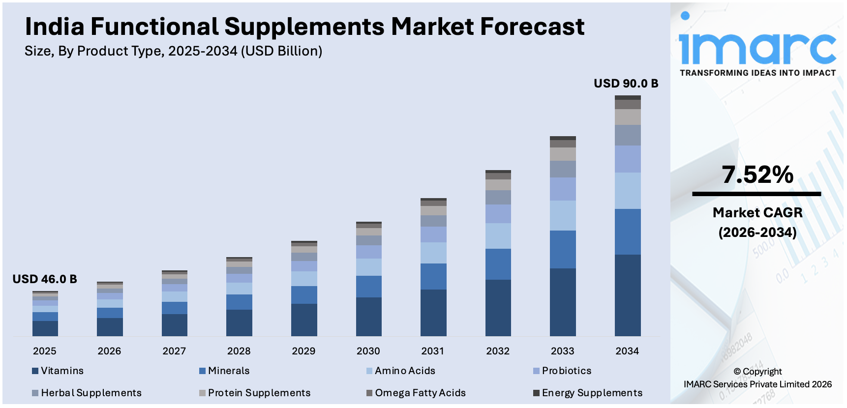 India Functional Supplements Market Size