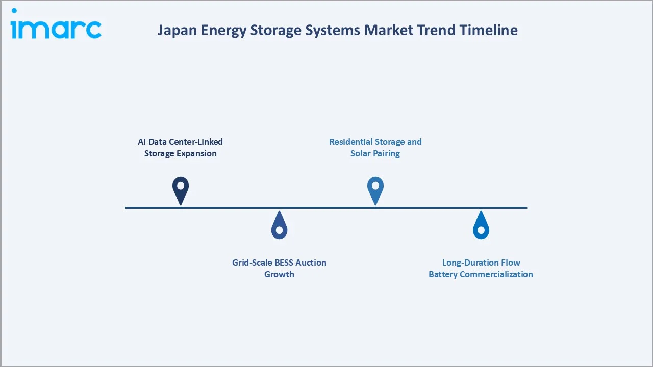Japan Energy Storage Systems Market Trend Timeline