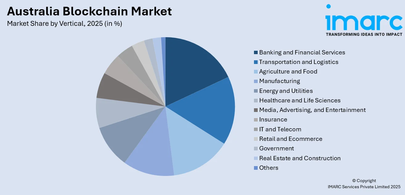 Australia Blockchain Market By Vertical