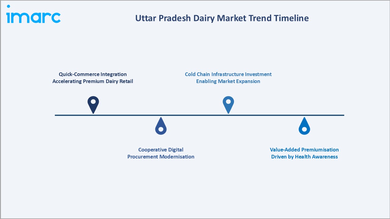 Dairy Industry in Uttar Pradesh Trend TImeline