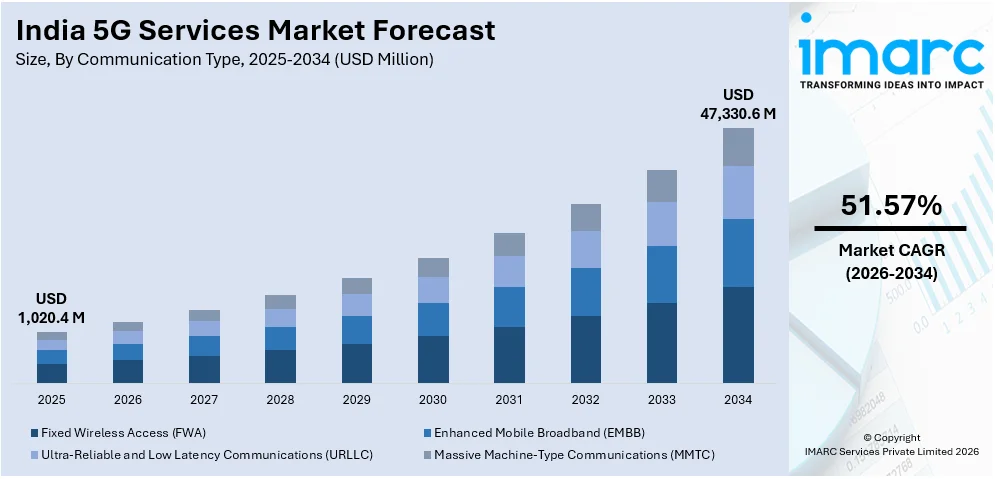 India 5G Services Market Size