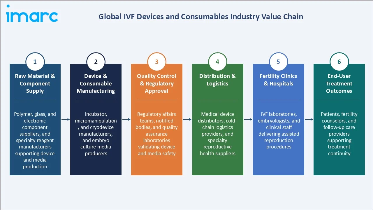 IVF Devices and Consumables Market Industry Value Chain