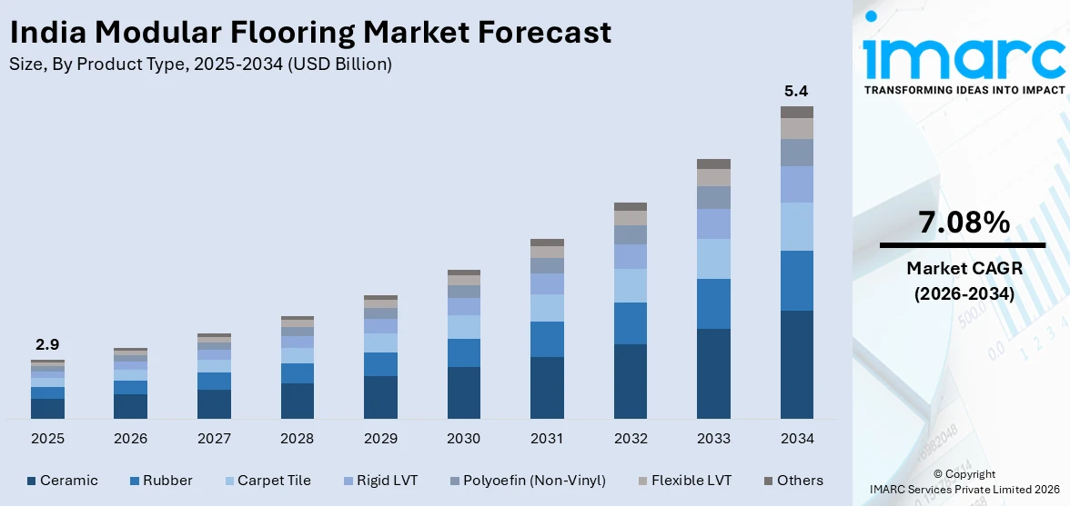 India Modular Flooring Market Size