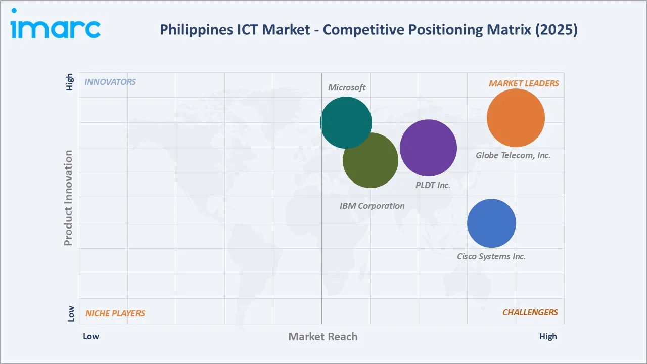 Philippines ICT Market By Competitive Landscape
