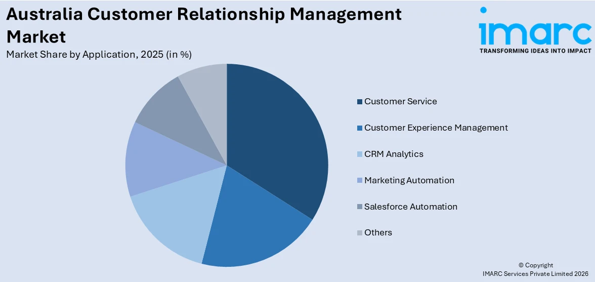 Australia Customer Relationship Management Market By Application