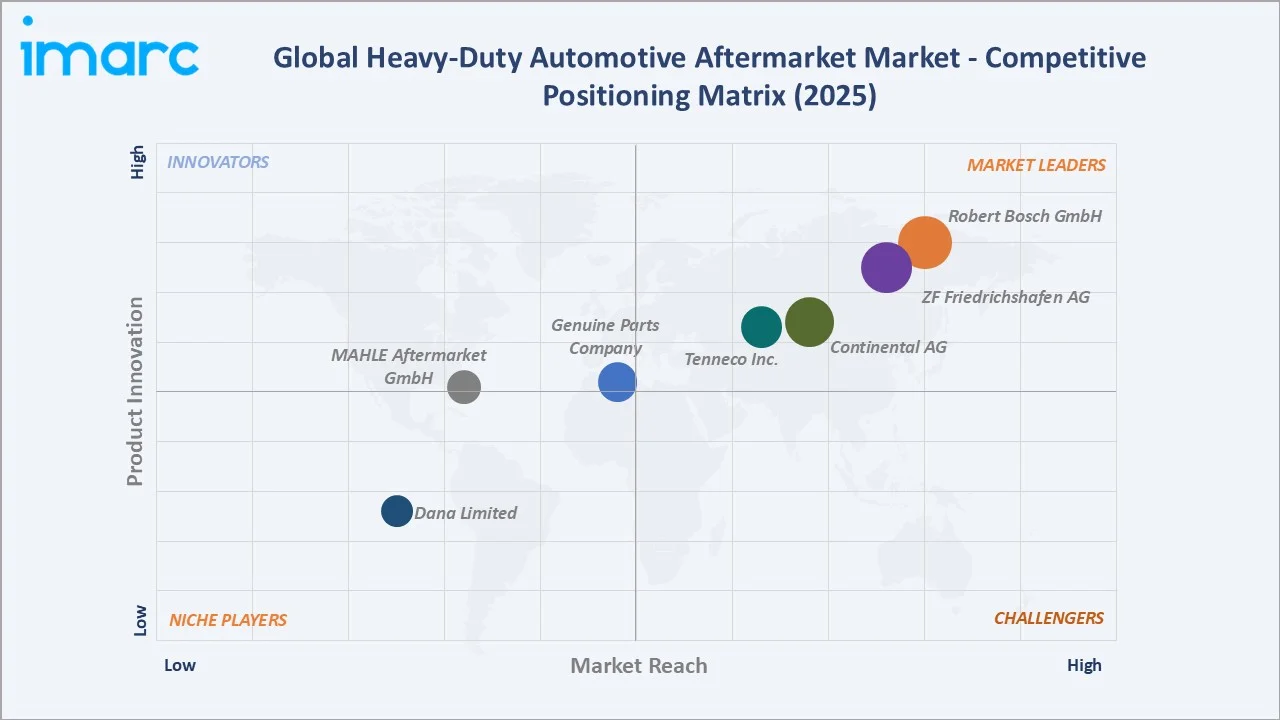 Heavy-Duty Automotive Aftermarket Market Competitive Positioning Matrix