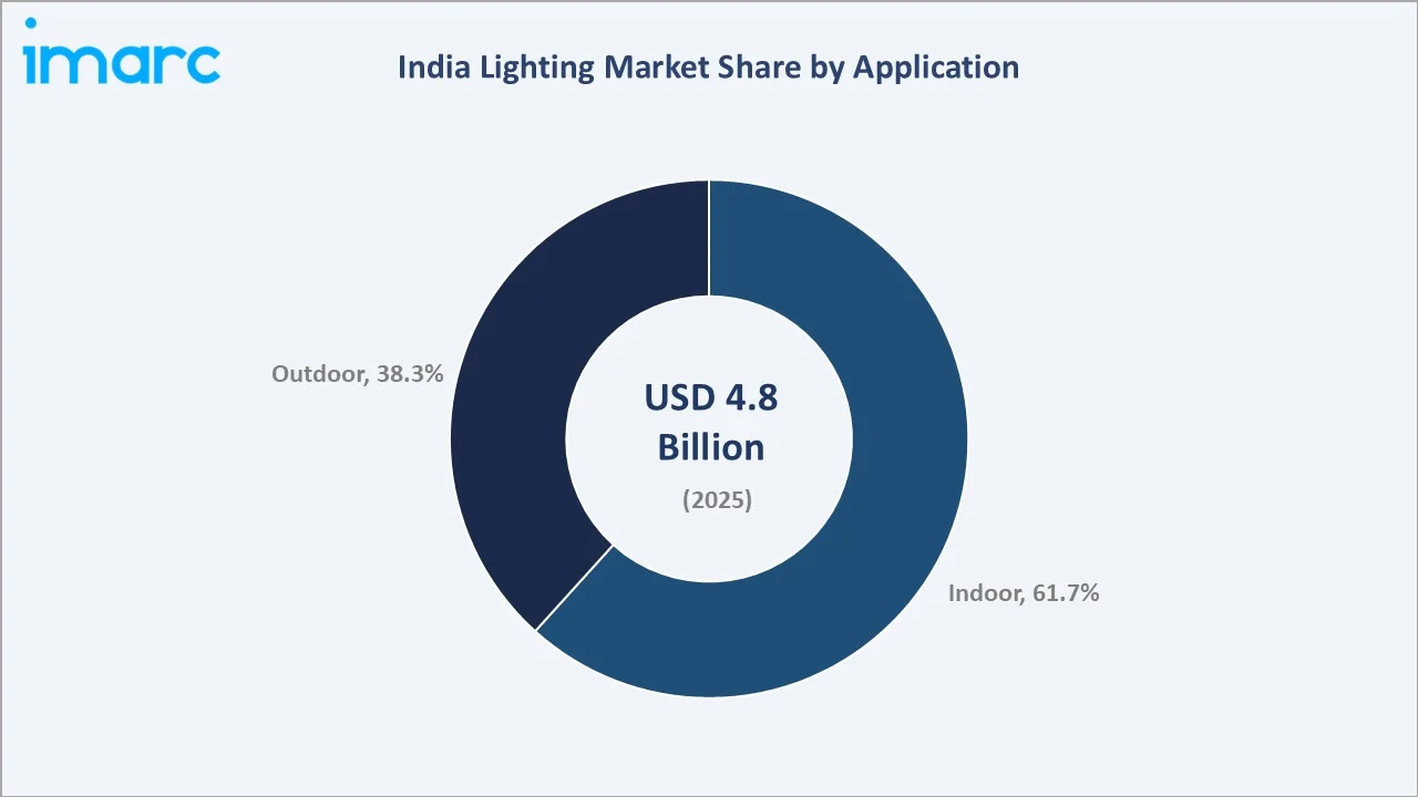 India Lighting Market By Application