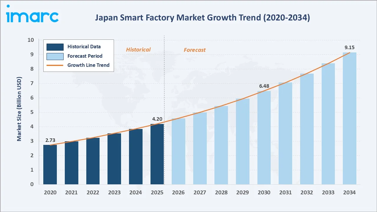 Japan Smart Factory Market Growth Trend