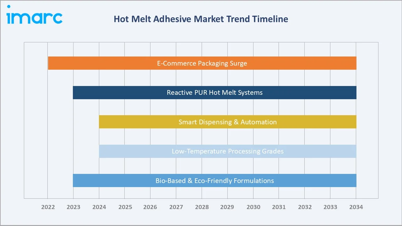 Hot Melt Adhesive Market Trend Timeline