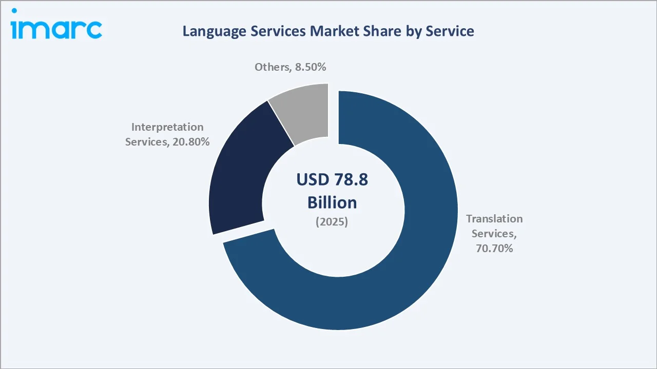 Language Services Market By Service