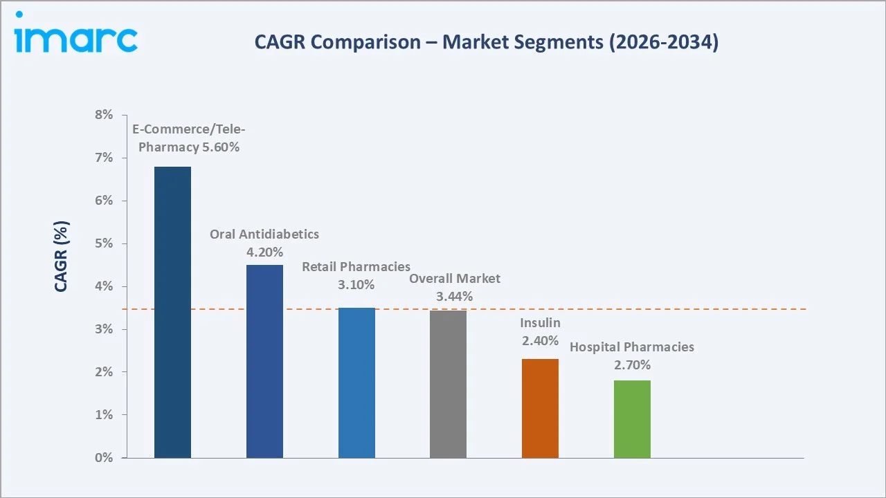 Italy Diabetes Market CAGR Comparison