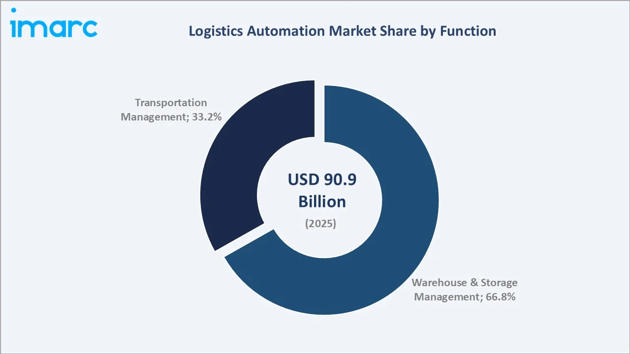 Logistics Automation Market By Function