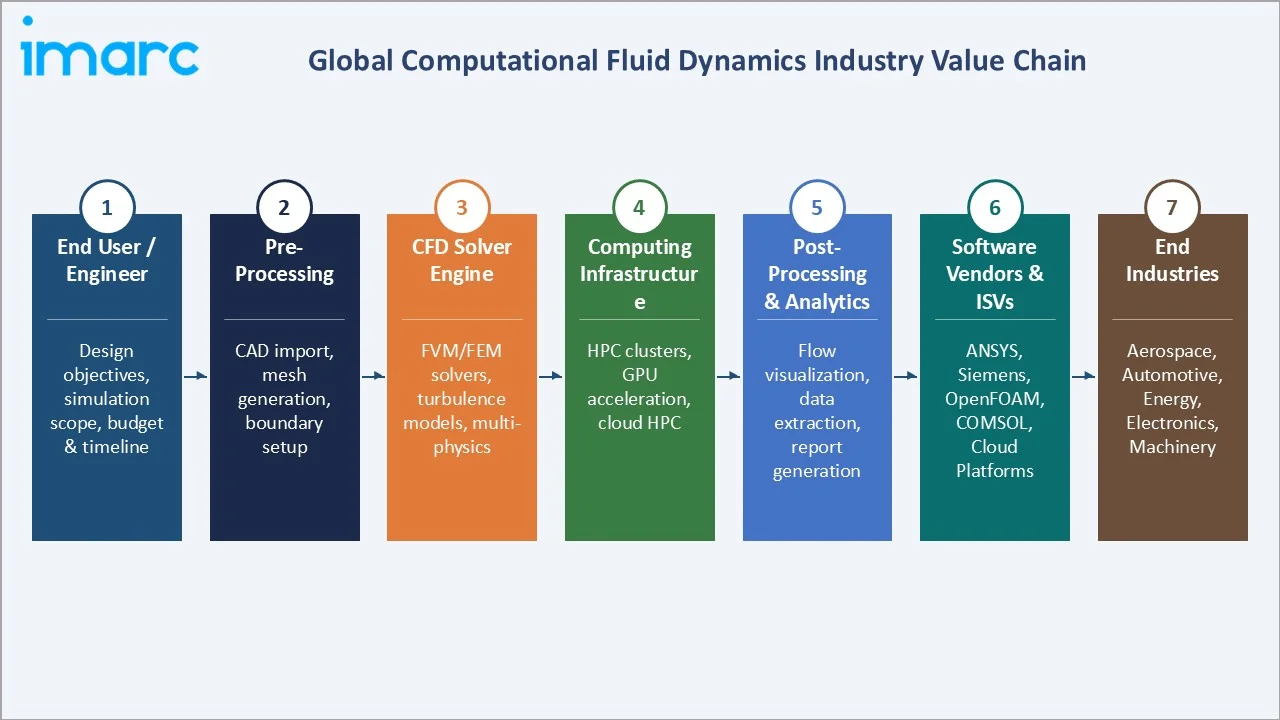 Computational Fluid Dynamics Market Value Chain