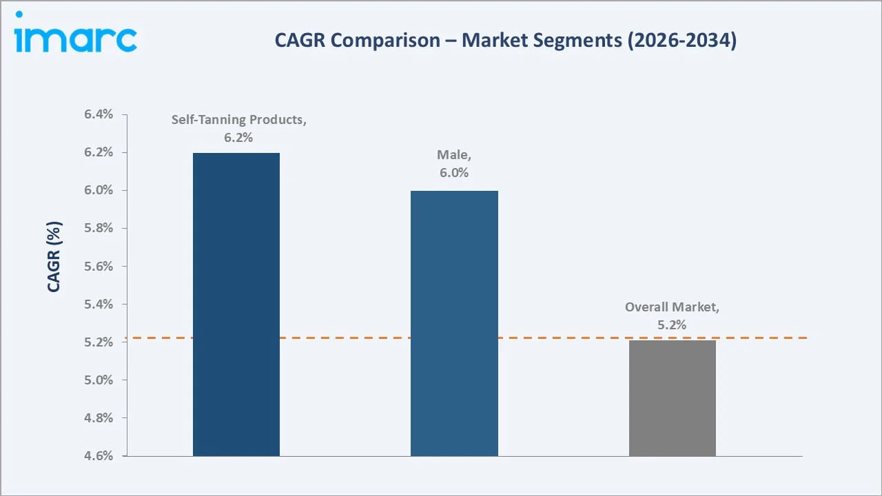 Sun Care Products Market CAGR Comparison