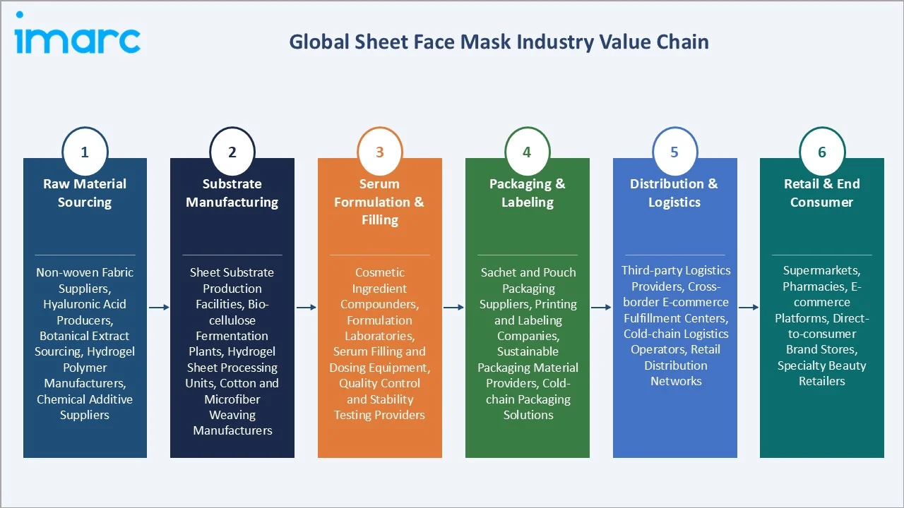 Sheet Face Mask Market Industry Value Chain