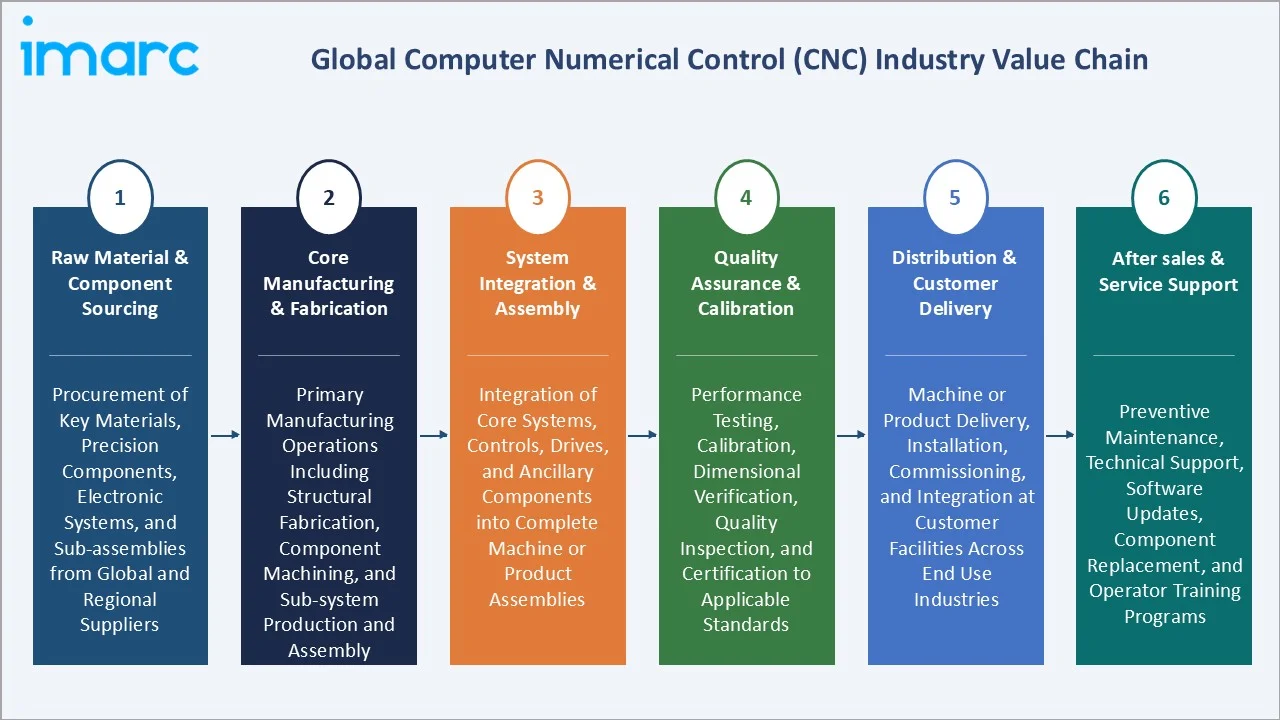 Computer Numerical Control (CNC) Market Industry Value Chain