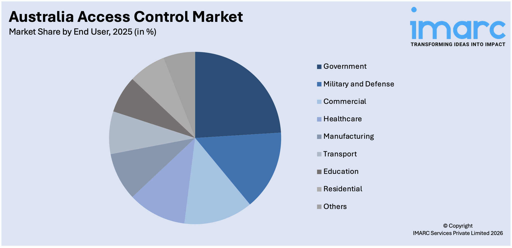 Australia Access Control Market By End User