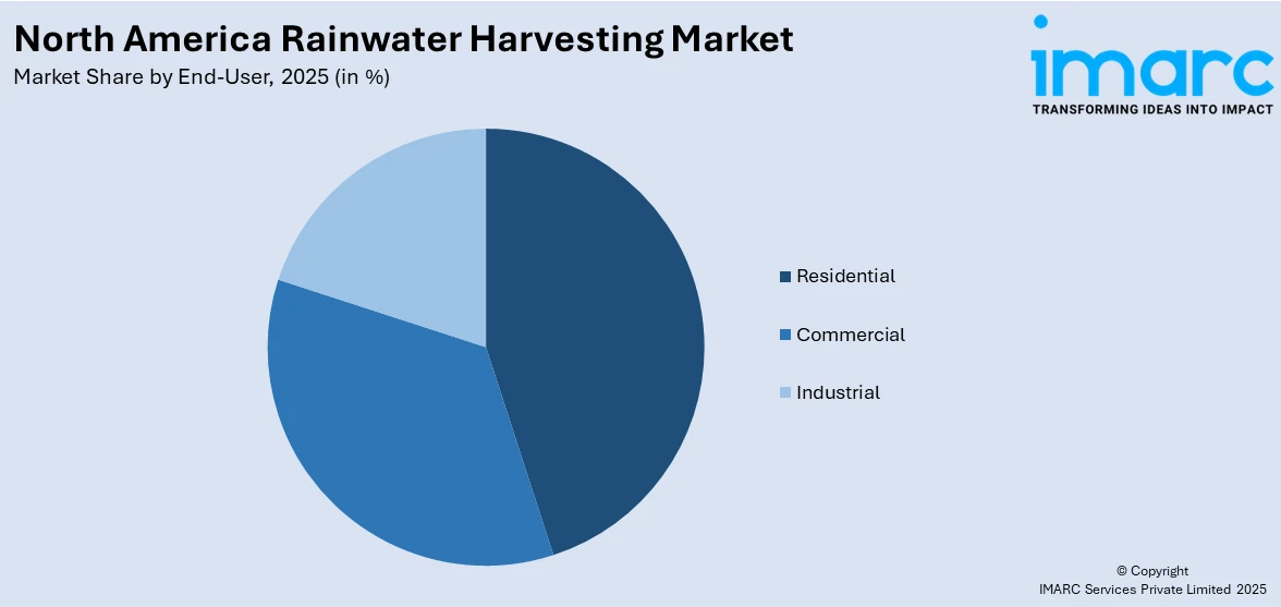 North America Rainwater Harvesting Market By End-User