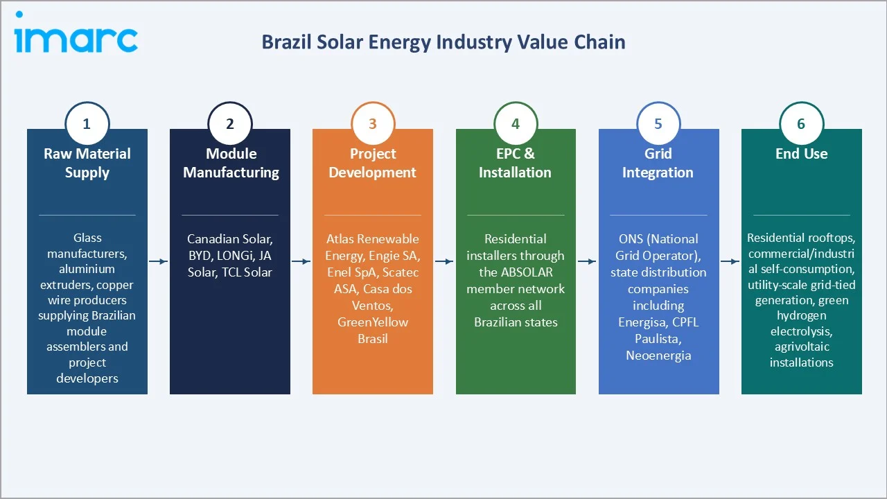 Brazil Solar Energy Market Value Chain