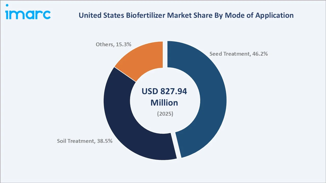 United States Biofertilizer Market By Mode of Application
