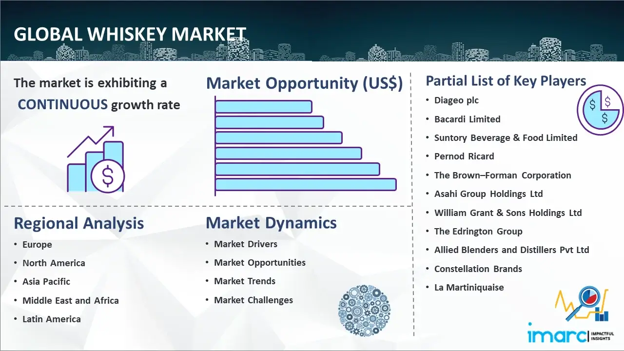 Global Whiskey Market