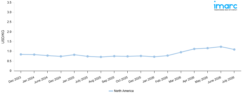 Line Chart