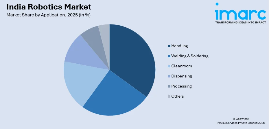 India Robotics Market By Application