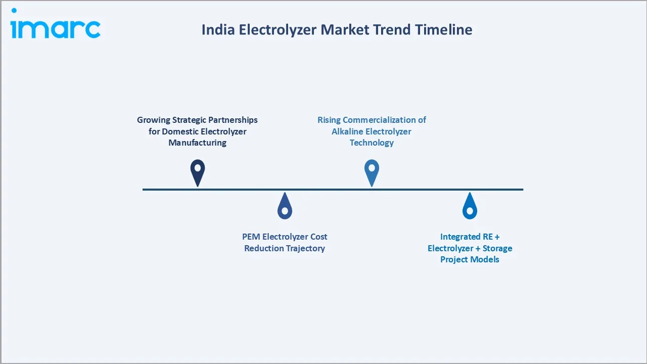 India Electrolyzer Market Trend Timeline