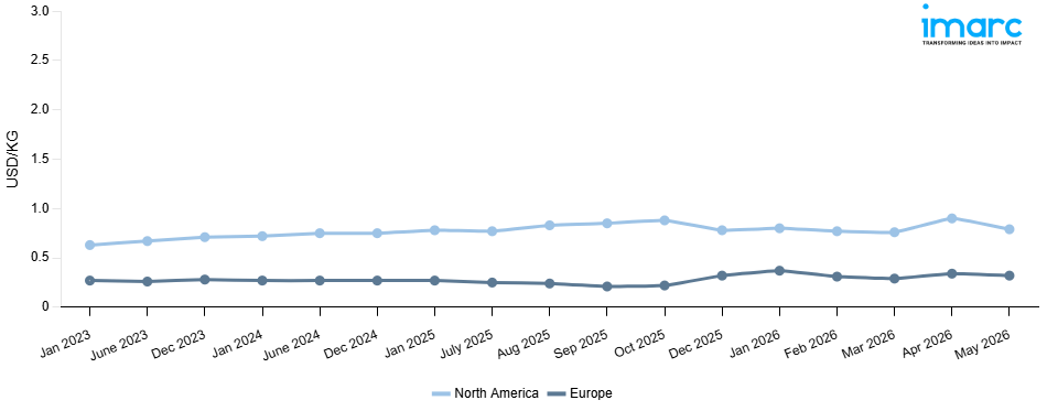 Line Chart