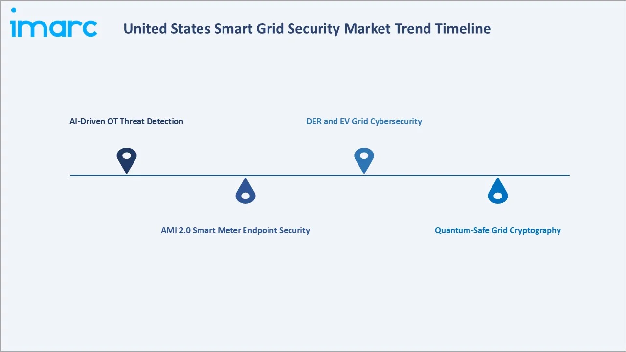 United States Smart Grid Security Market Trends