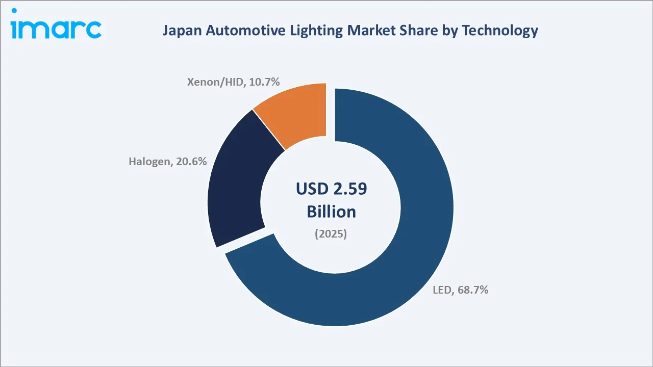 Japan Automotive Lighting Market By Technology
