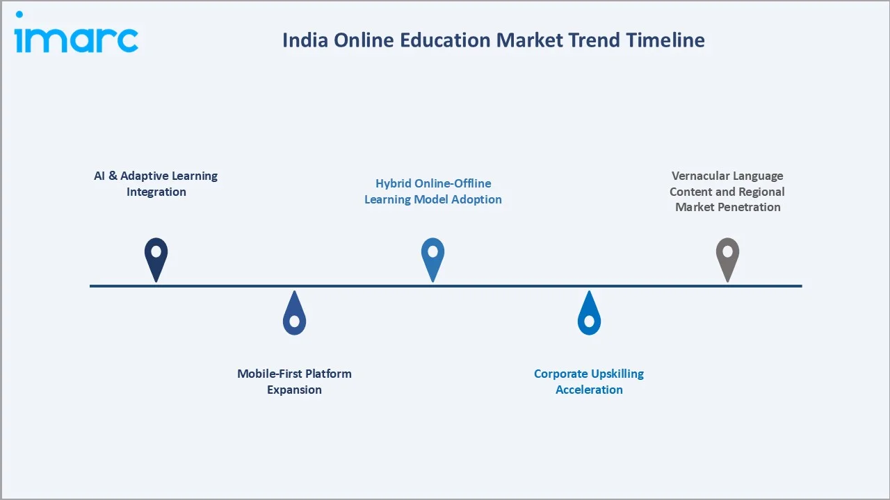 India Online Education Market Trends