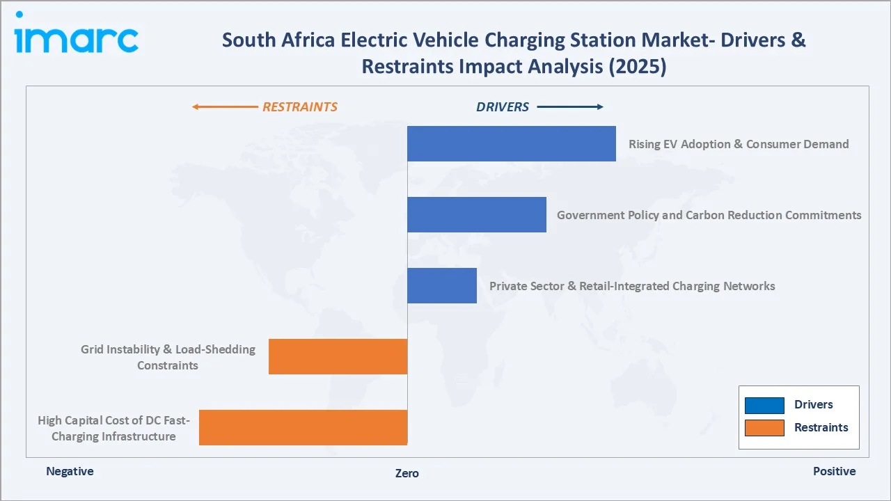 South Africa Electric Vehicle Charging Station Market Drivers & Restraints