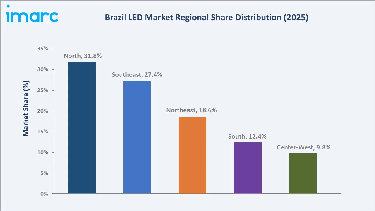 Brazil LED Market By Region