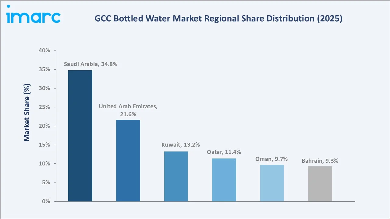 GCC Bottled Water Market By Region