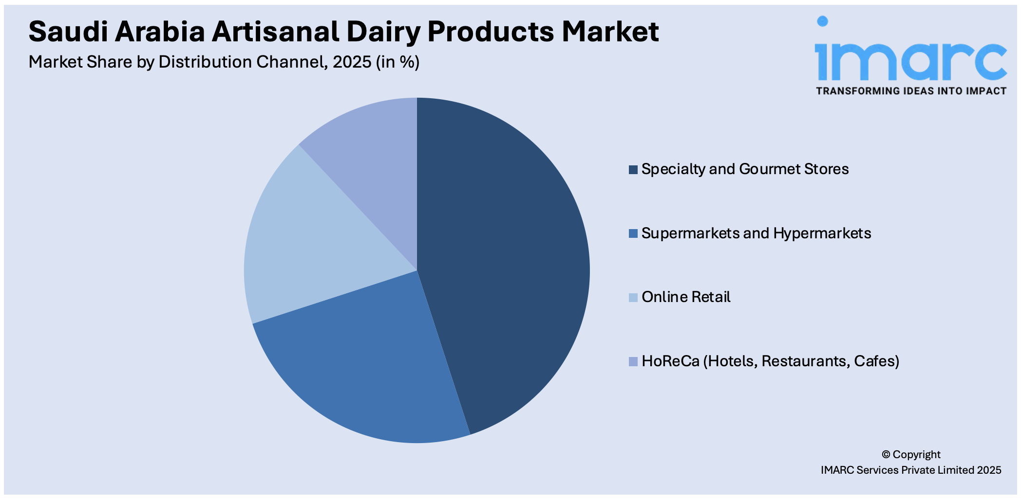 Saudi Arabia Artisanal Dairy Products Market By Distribution Channel