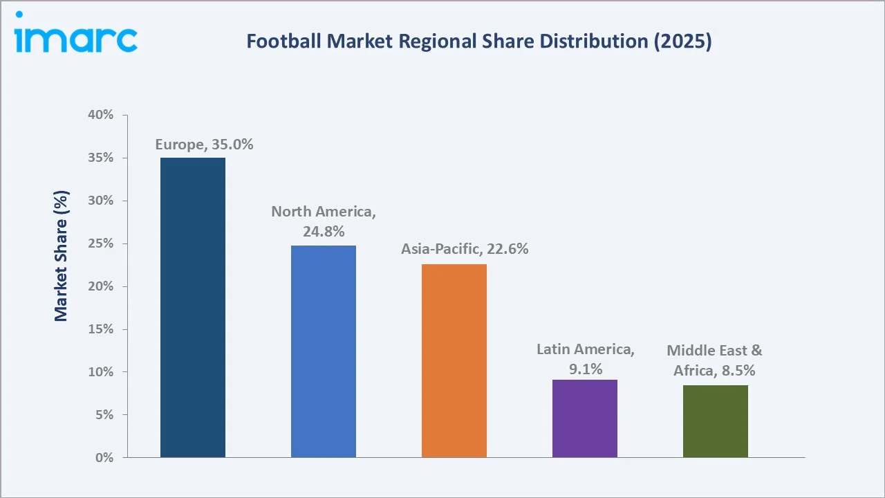 Football Market By Region