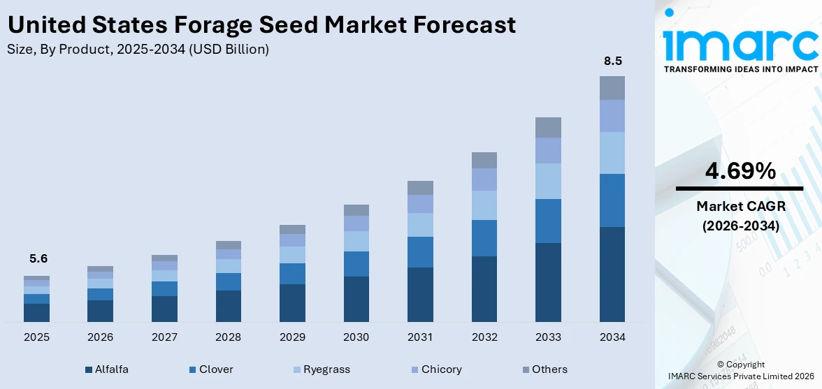 United States Forage Seed Market Size