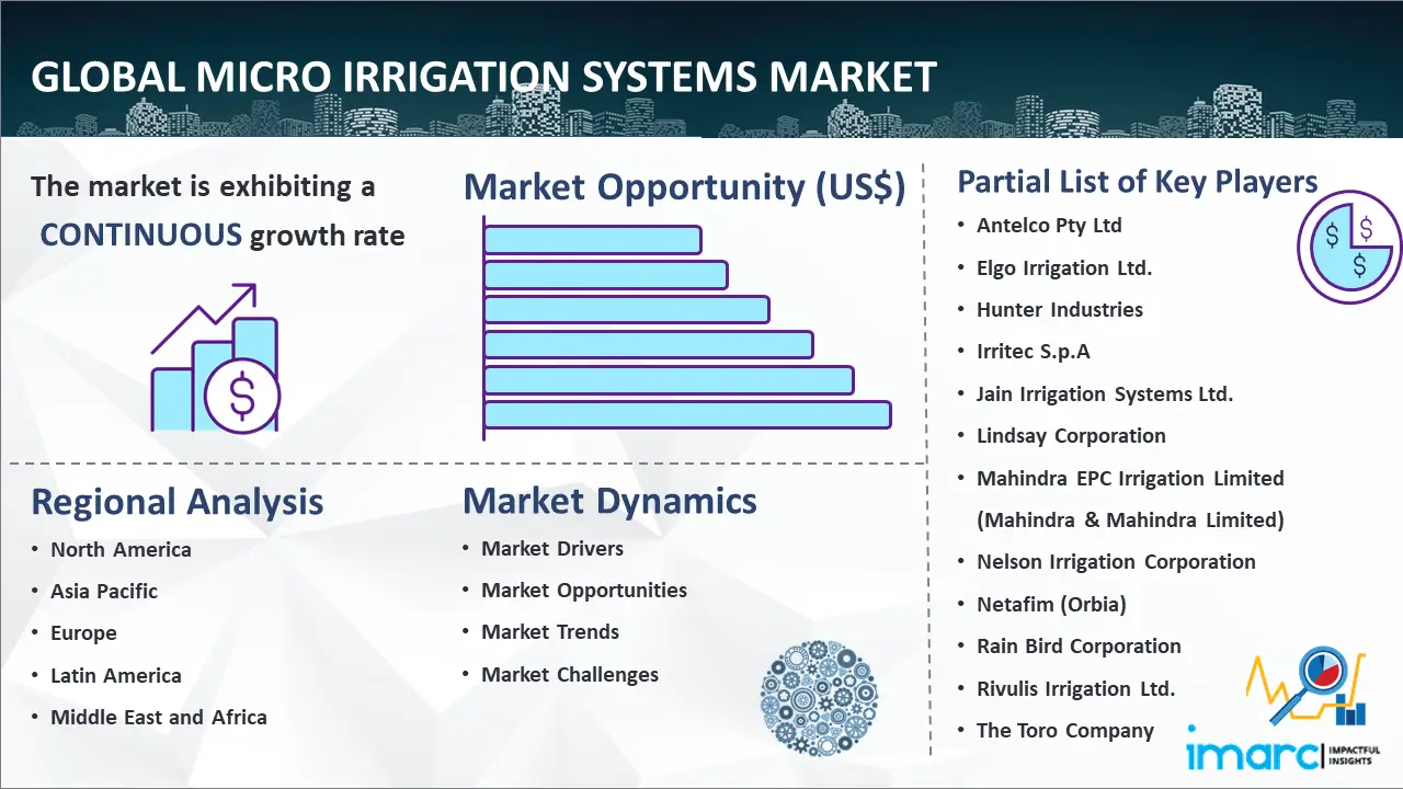 Global Micro Irrigation Systems Market