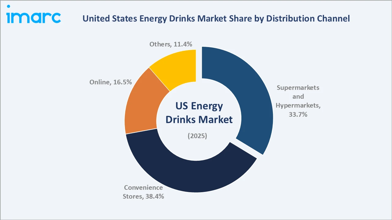 United States Sports and Energy Drinks Market By Distribution Channel