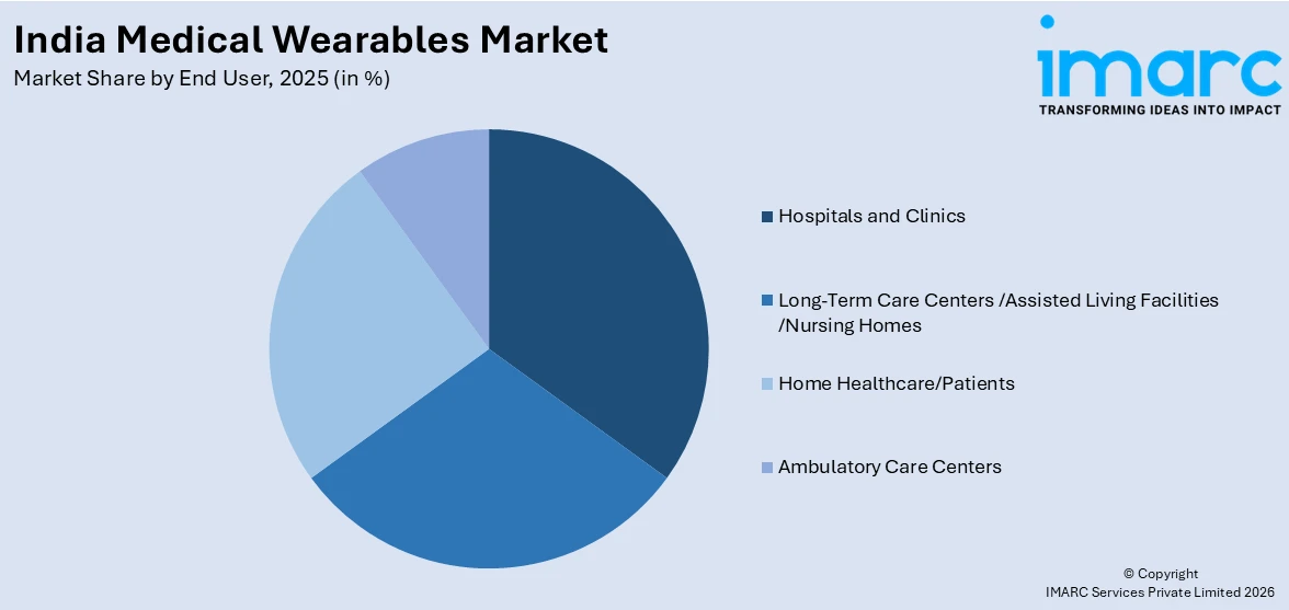 India Medical Wearables Market By End User