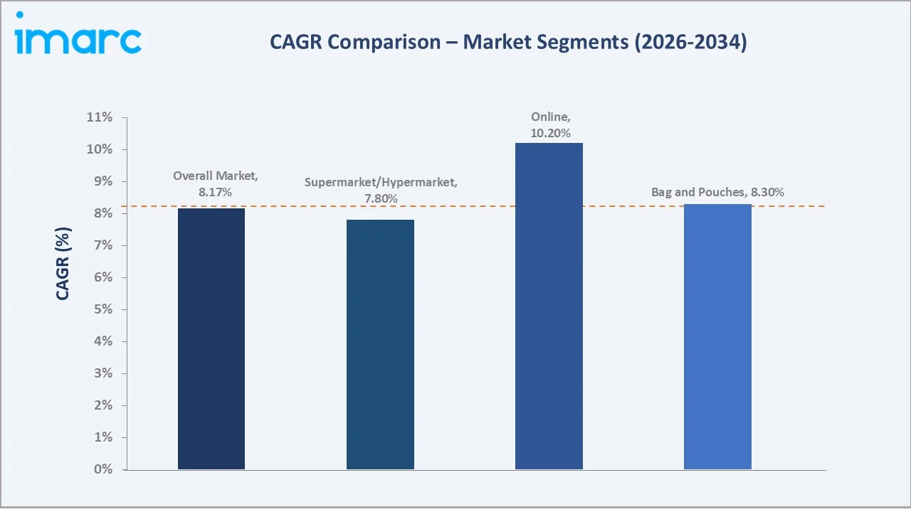 Saudi Arabia Snacks Market CAGR Comparison