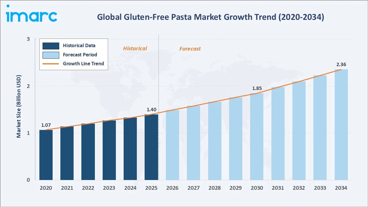 Gluten-Free Pasta Market Growth Trend