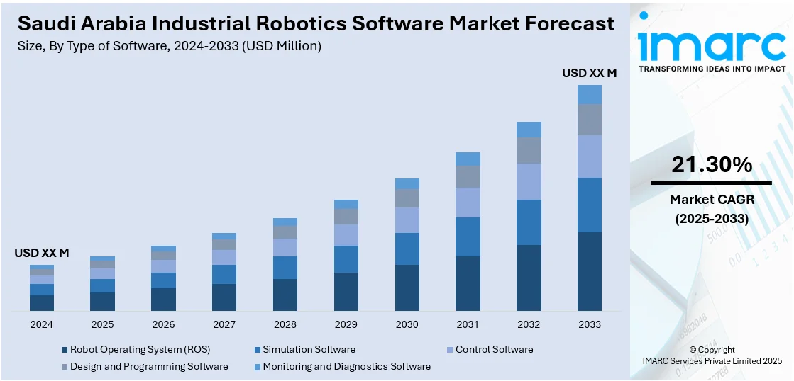 Saudi Arabia Industrial Robotics Software Market Size