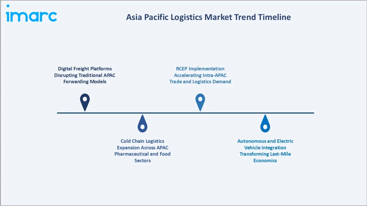 Asia Pacific Logistics Market Trends