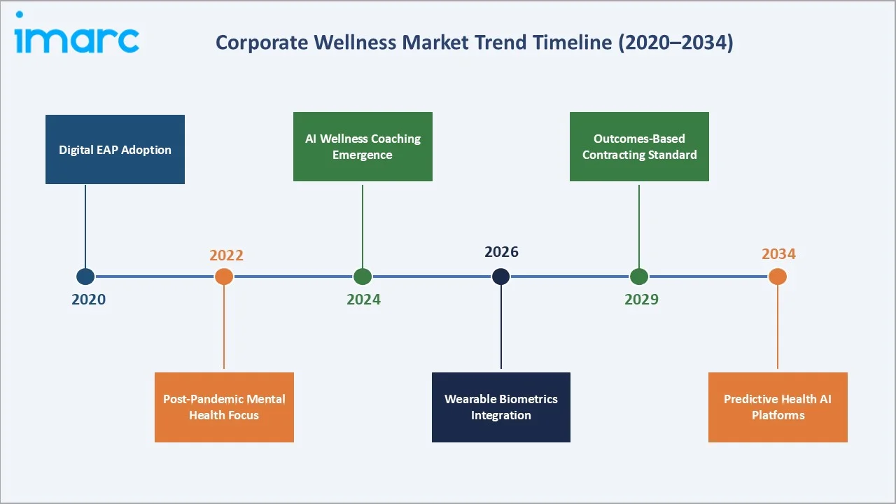 Corporate Wellness Market Trend