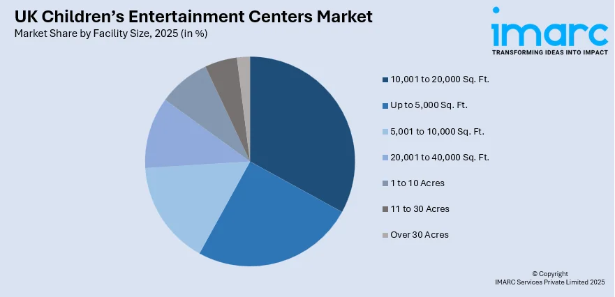 UK Children’s Entertainment Centers Market By Facility Size