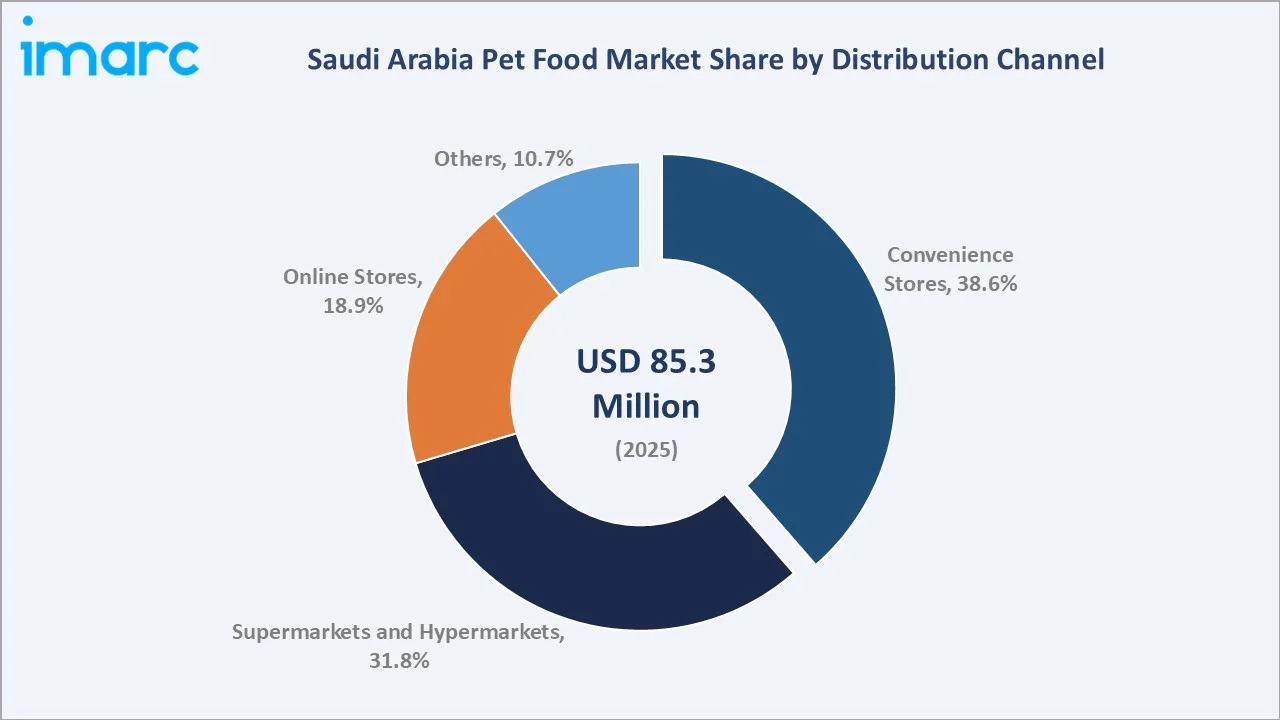 Saudi Arabia Pet Food Market By Distribution Channel